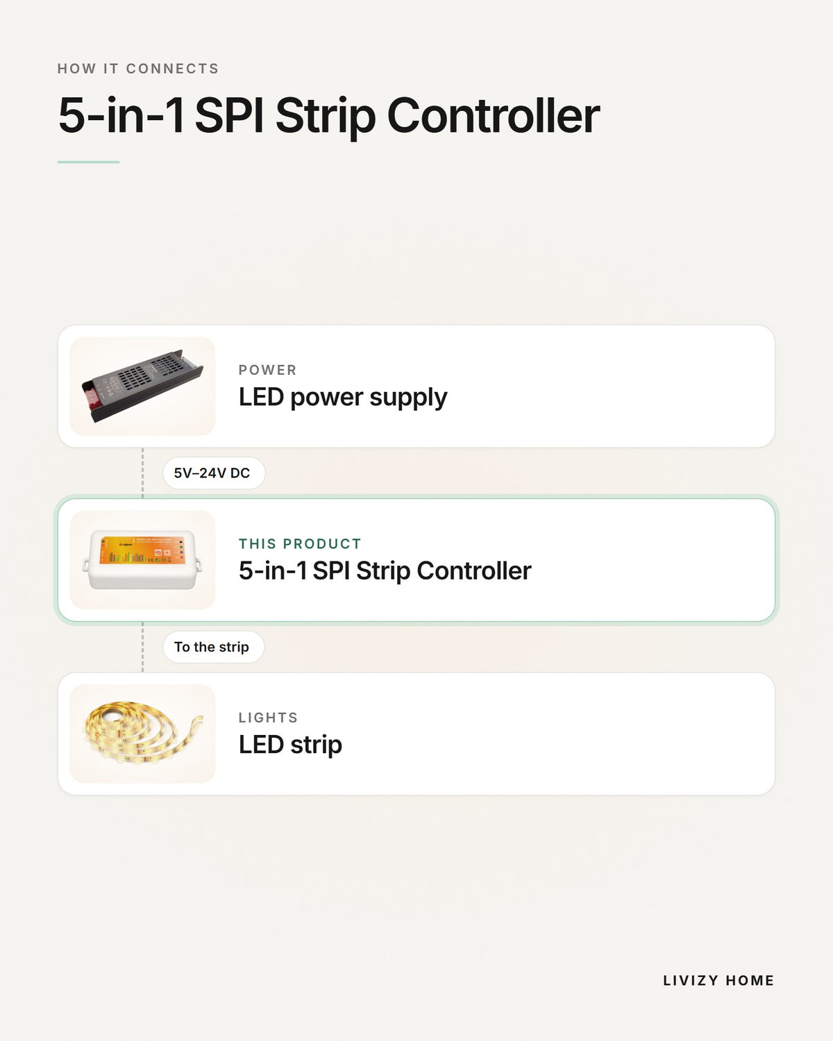 5-in-1 SPI Strip Controller – how it connects