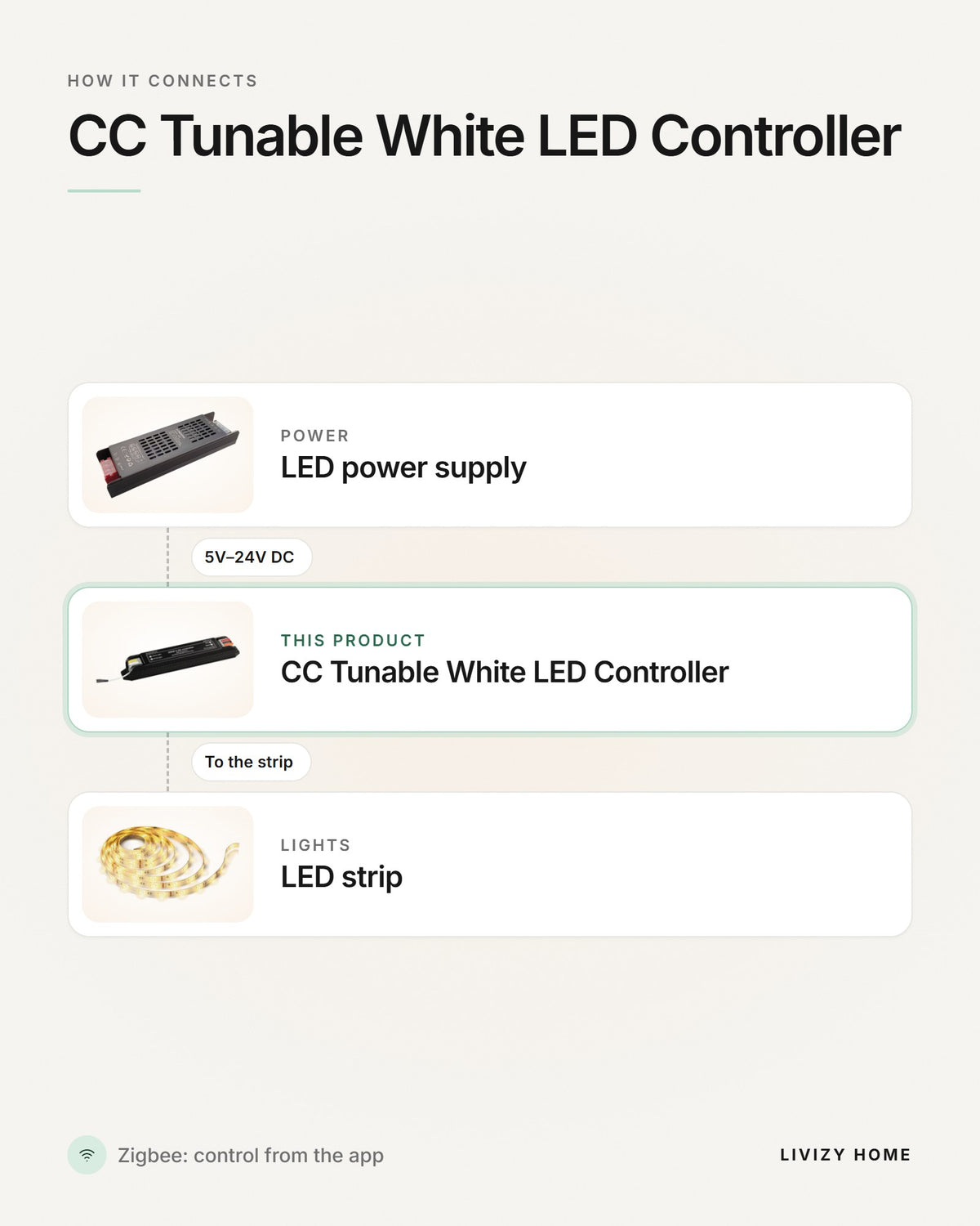 CC Tunable White LED Controller – how it connects