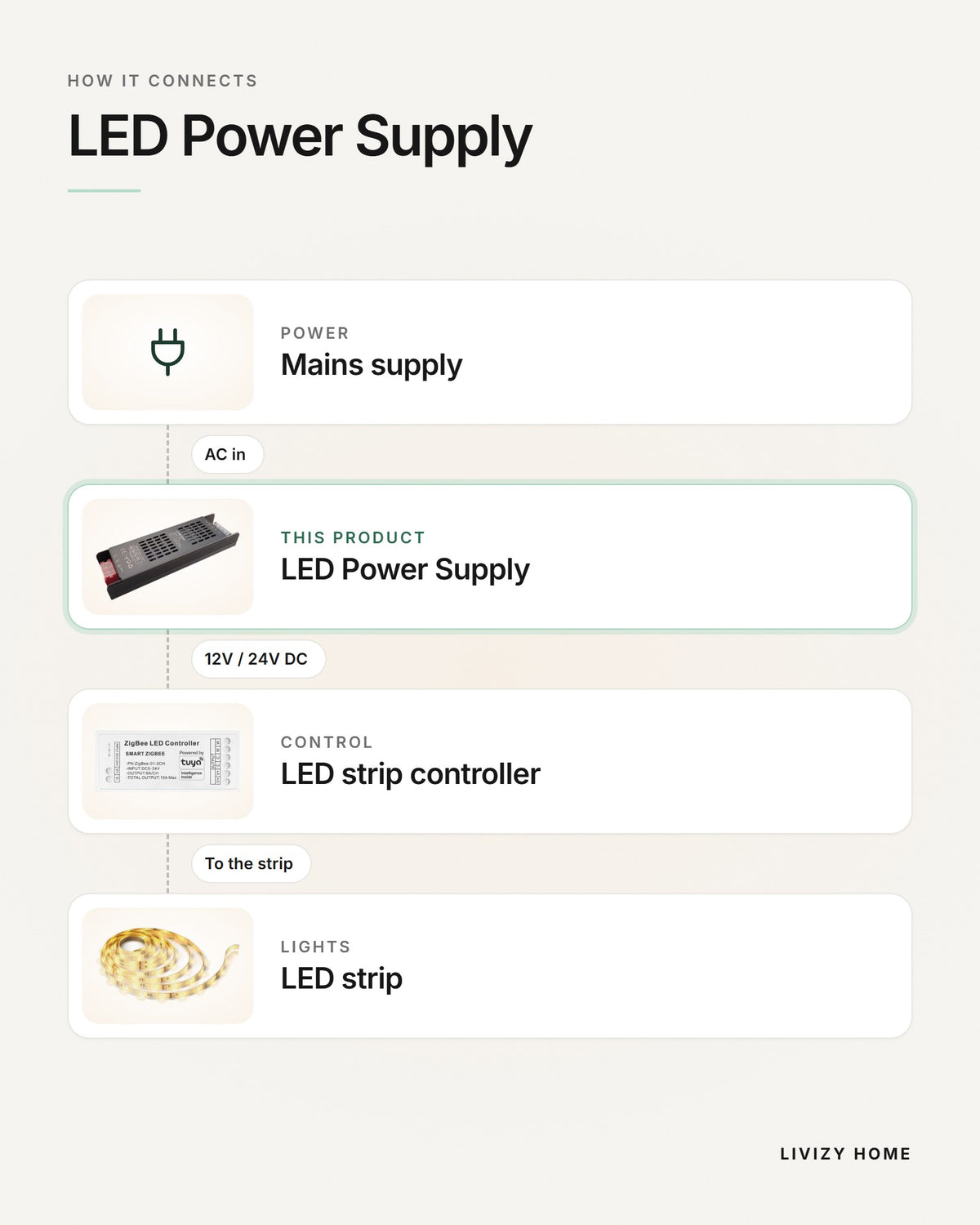 LED Power Supply – how it connects