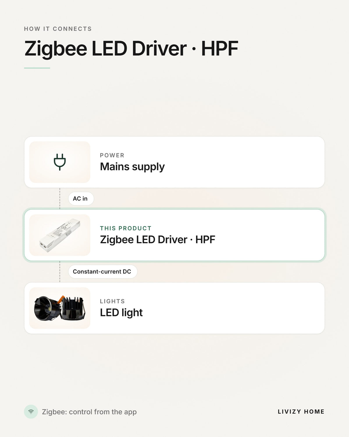 Zigbee LED Driver · HPF – how it connects