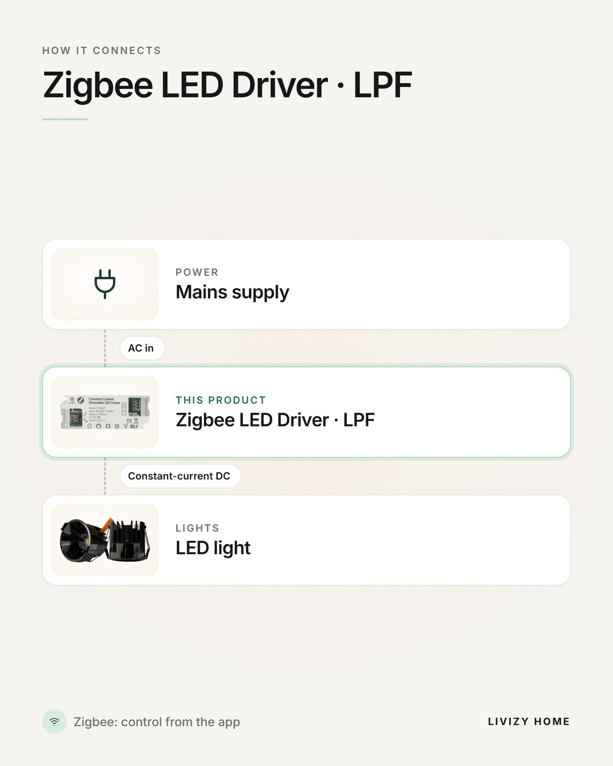 Zigbee LED Driver · LPF – how it connects