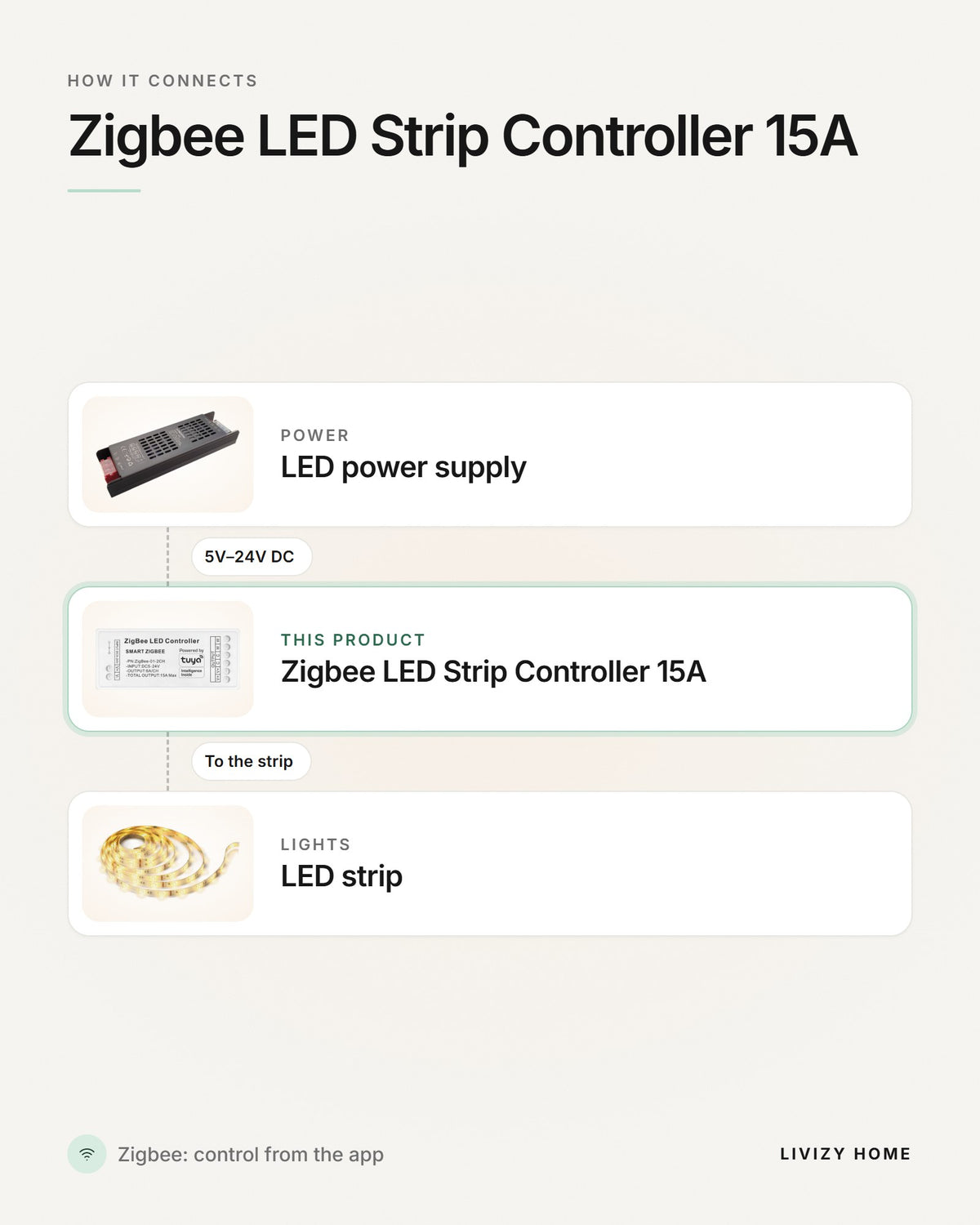 Zigbee LED Strip Controller 15A – how it connects
